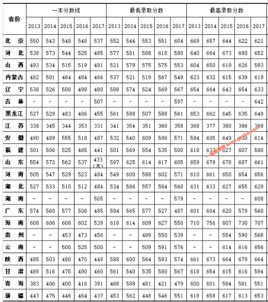 第四军医大学录取分数线 毕业去向及待遇