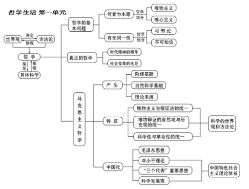 高中政治必修四知识框架图 政治必修四知识点总结