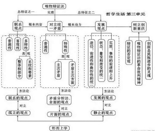 政治必修四知识框架图