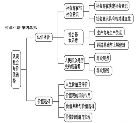 高中政治必修四知识框架图 政治必修四知识点总结