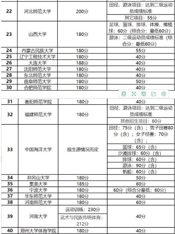 體育單招分?jǐn)?shù)線一般多少