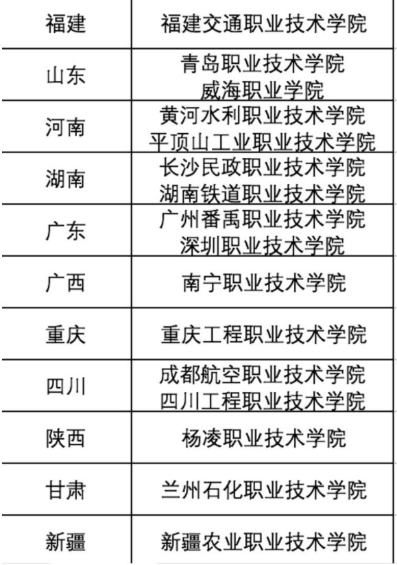 全国28所重点高职院校 2019中国高职学校排名