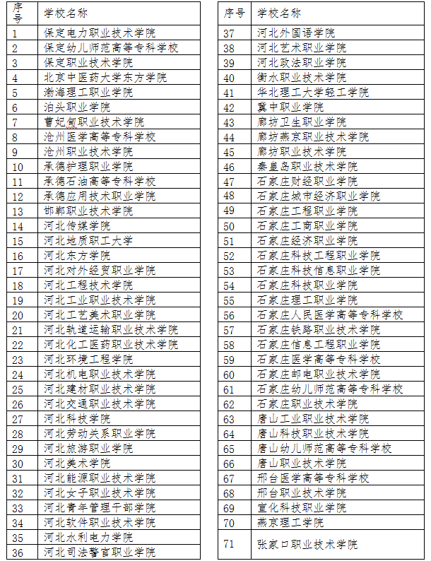 河北71所单招学校