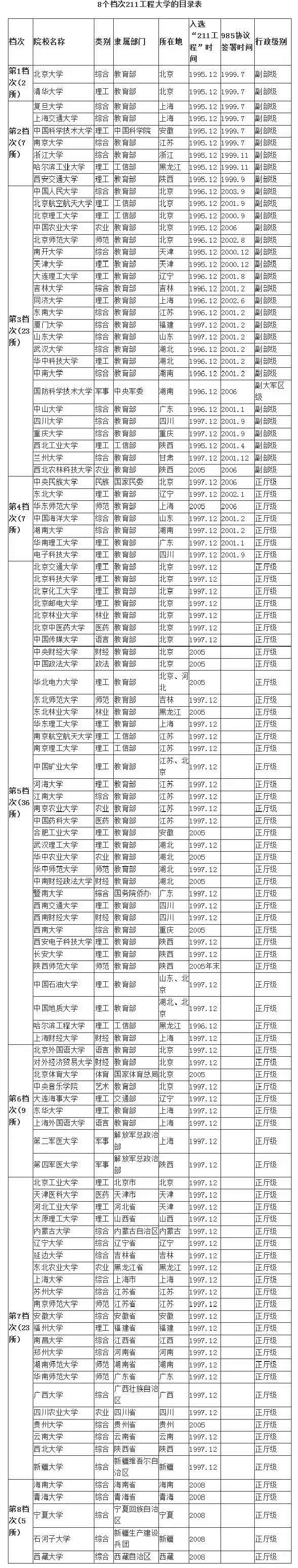 全国所有500分左右的211大学