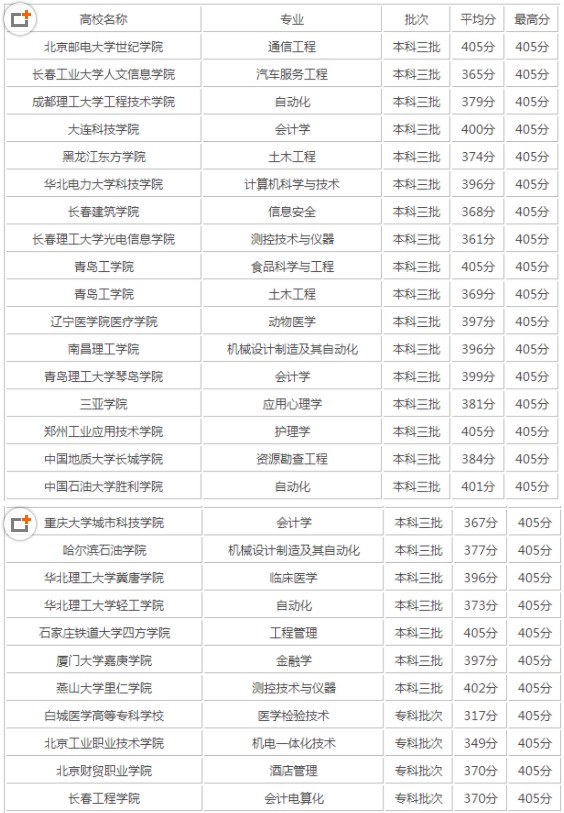 400分能上什么大学 2019年高考400分左右的学校