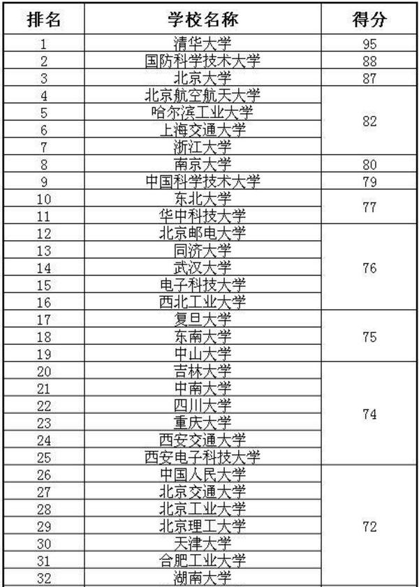 计算机专业大学排行榜