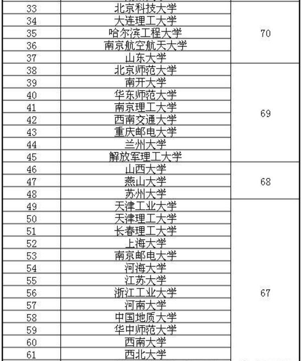 计算机专业大学排行榜