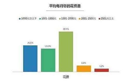 大学生活费2000奢侈吗 一个月两千够花吗