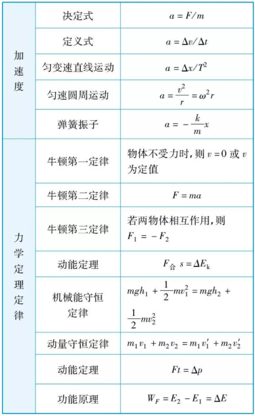 高中物理公式有哪些 最全物理公式推导总结表