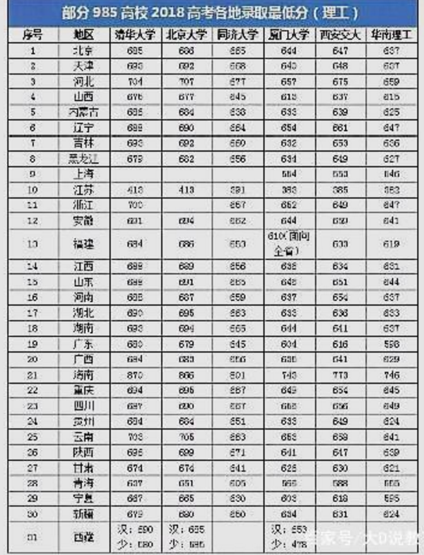 985最低分数线是多少 录取分数最低的985