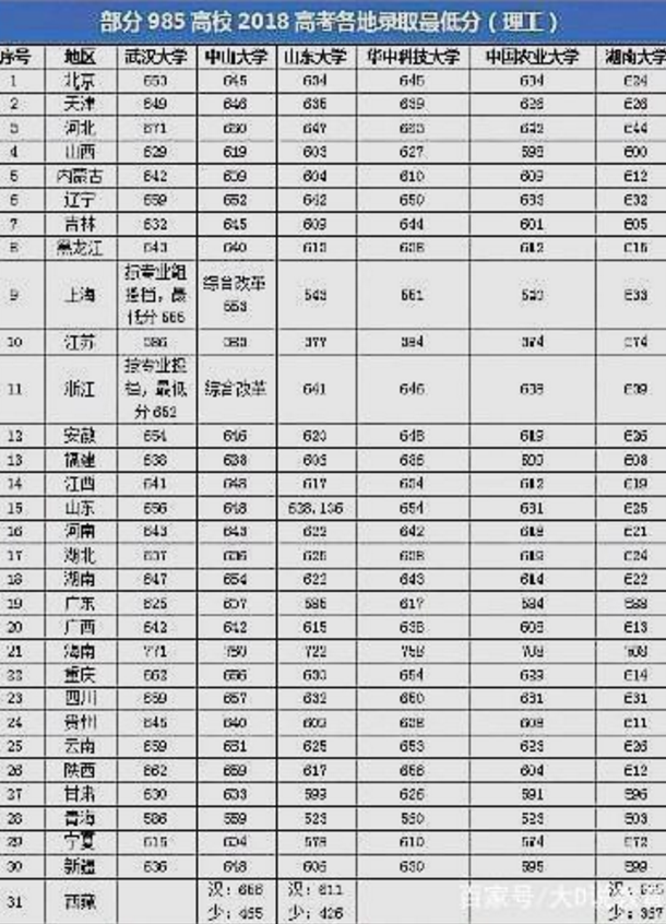 985最低分数线是多少 录取分数最低的985