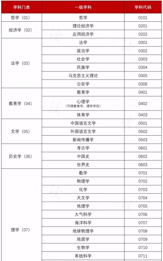 教育部更新后的学科目录