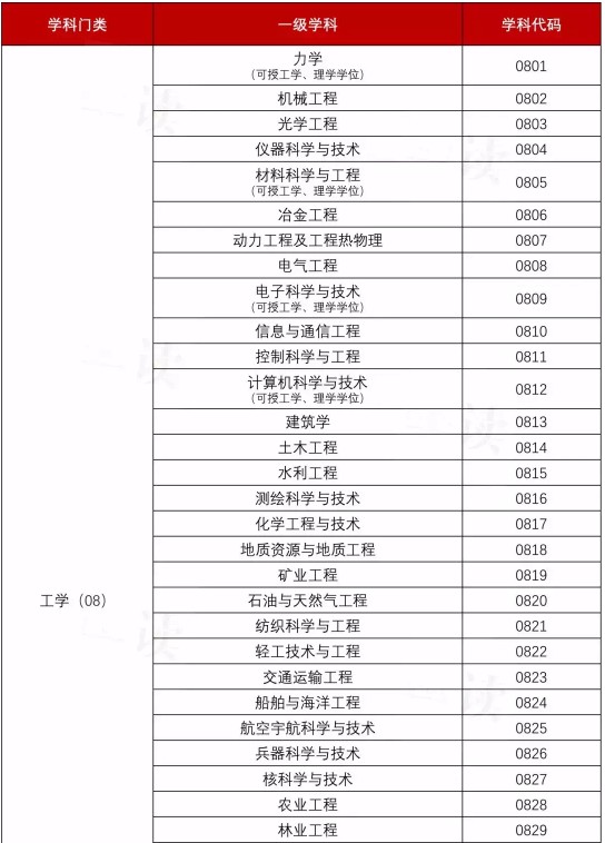 教育部更新后的学科目录