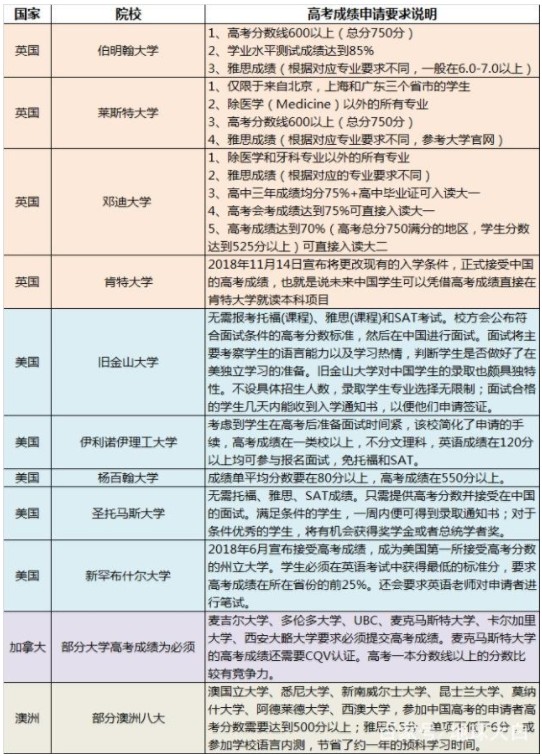 承认中国高考成绩的国外大学