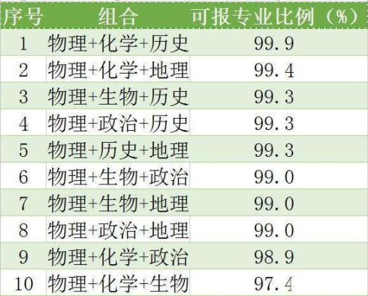 新高考6选3对应大学专业 六选三选哪三门有优势