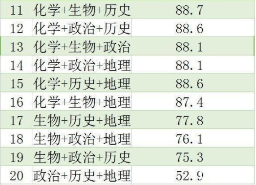 新高考6选3对应大学专业 六选三选哪三门有优势