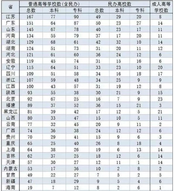 全国各省有多少所本科大学