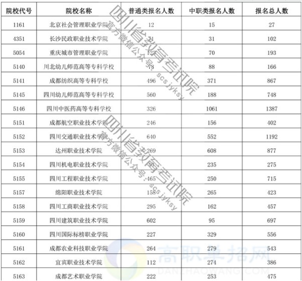 2019四川单招报名人数 单招人数是多少