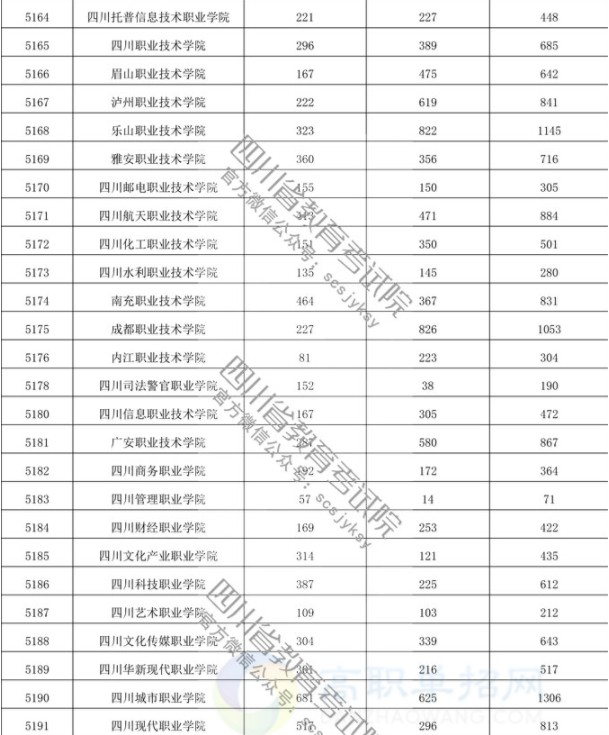 2019四川单招报名人数 单招人数是多少