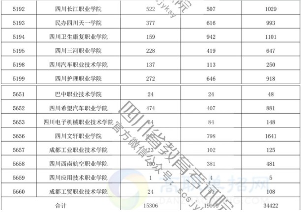 2019四川单招报名人数 单招人数是多少