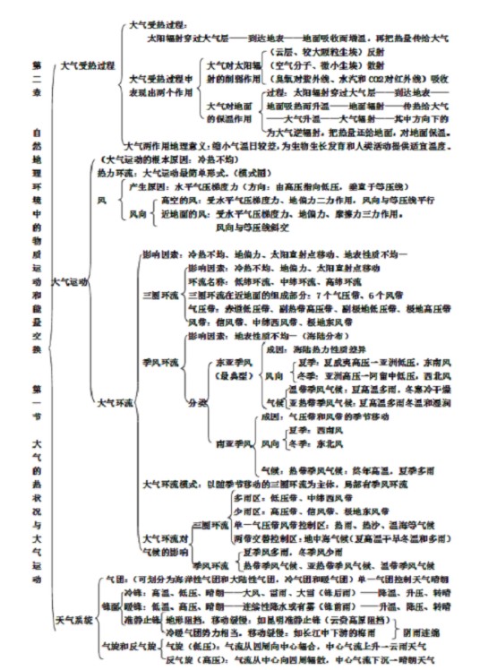 高中地理必修一精细框架图