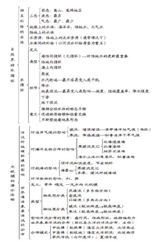 地理必修一每章框架图精细 高中地理必修一思