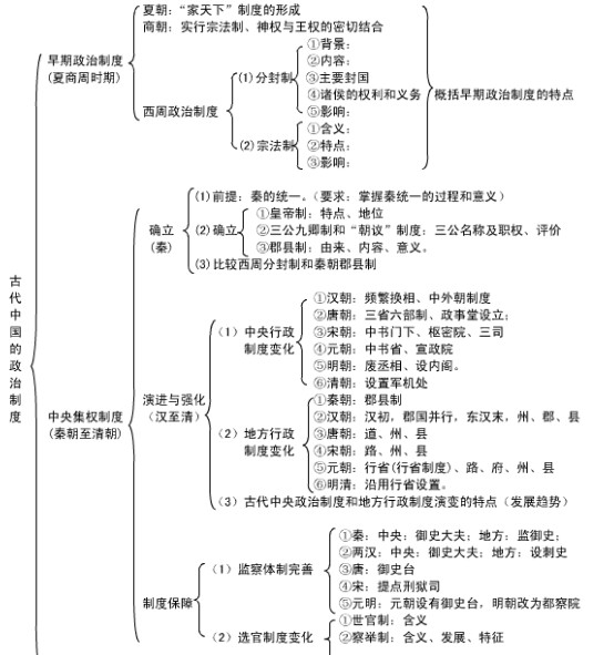 历史必修一知识框架图  高一历史必修一知识点总结