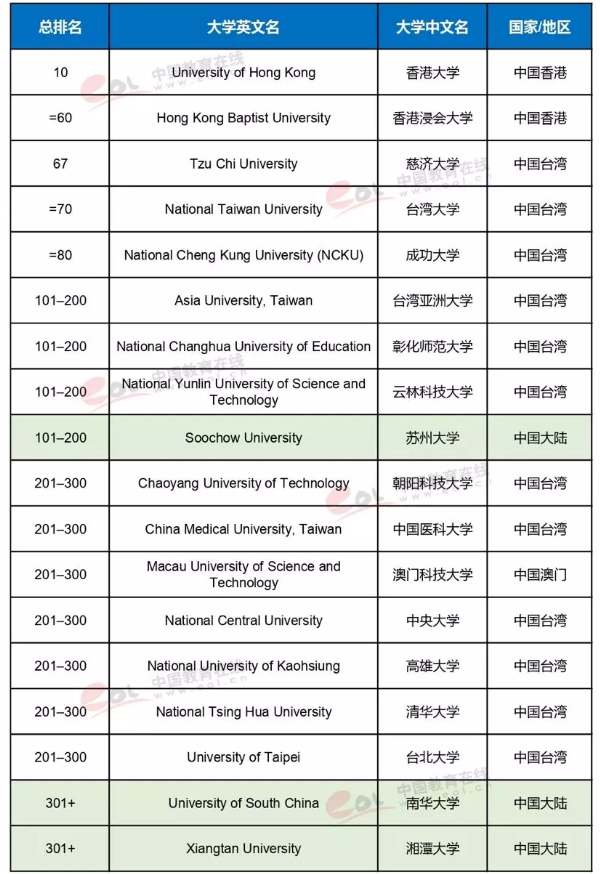 中国大学在世界排名最新