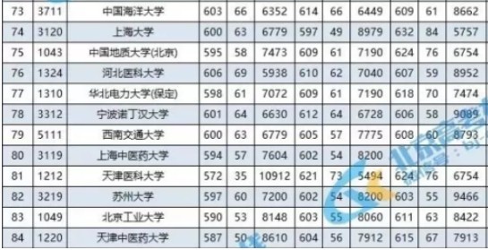 2018高考分数线汇总 全国大学录取分数线表