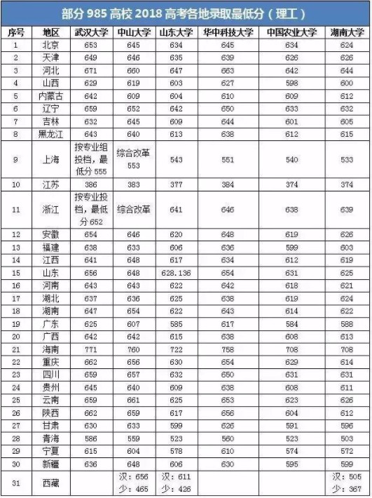 985最低分数线多少 985大学录取分数线表