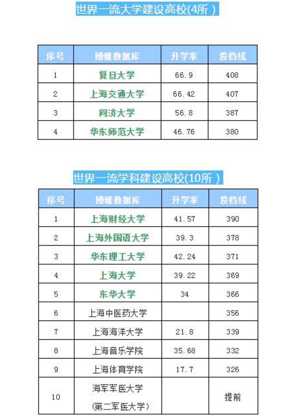 上海全部大学排名 所有高校排行榜