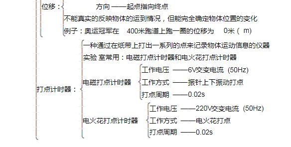 物理必修一思维导图整理归纳