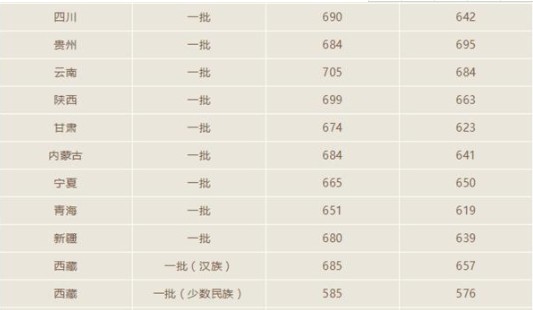 北京大学在各省录取分数线