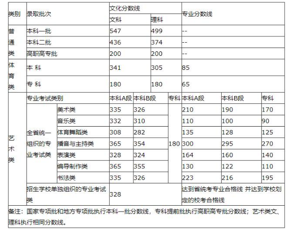 2018河南高考艺术类录取分数线