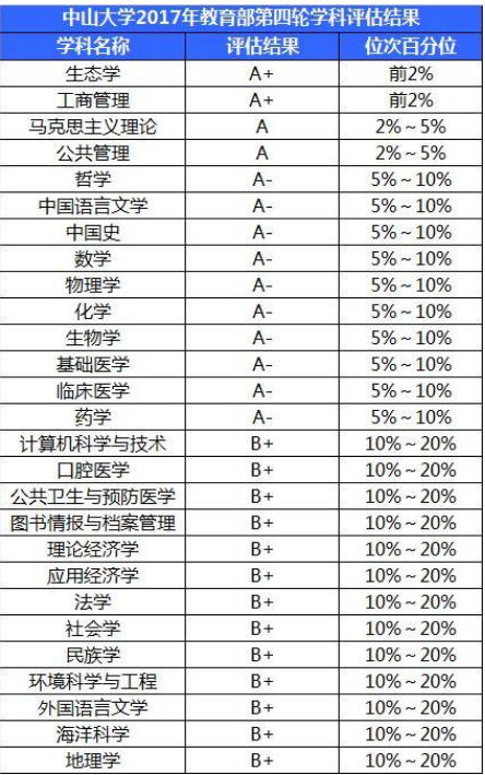 中山大学王牌专业