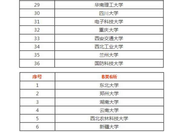 国内双一流大学名单