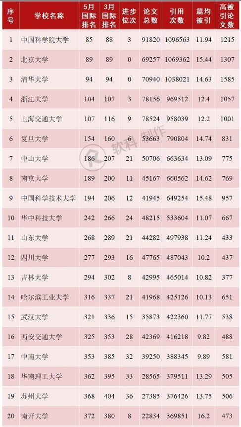 2019年5月中国内地ESI综合排名前100的高校