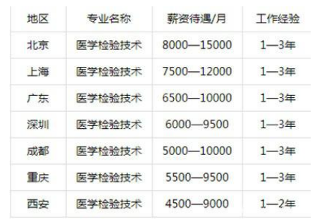 医学检验技术就业前景和就业方向