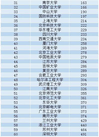 中国内地高校最新工科排名