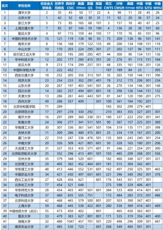 校友会2019中国大学排名100强