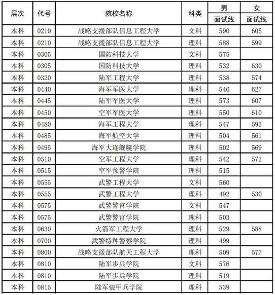 2019广东军队院校招生时间及条件 录取分数线是多少