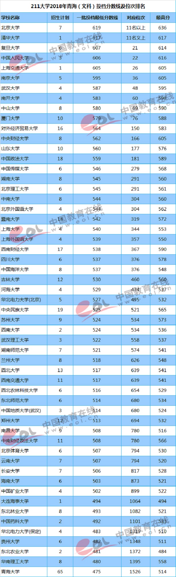 211大学在青海录取分数线及位次【文科】