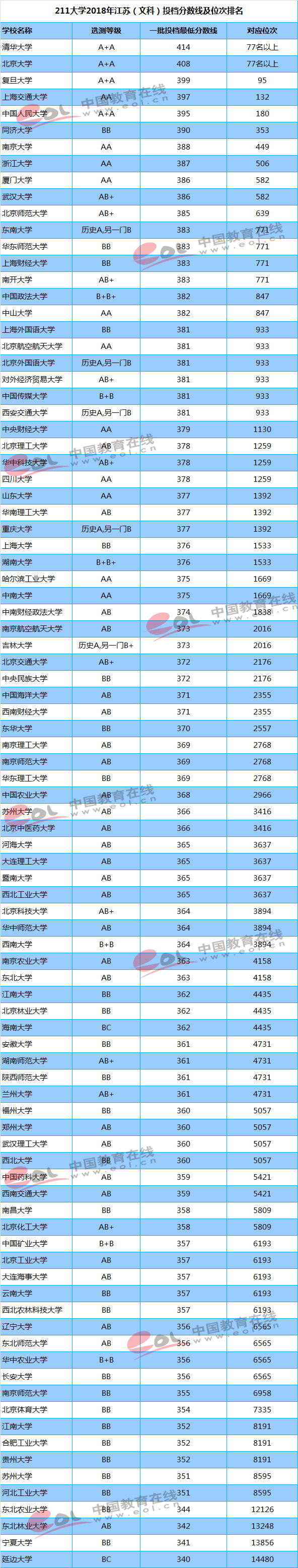 211大学在江苏文科录取分数线及位次排名
