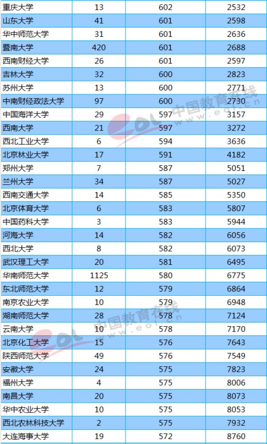 2018年211大学广东（文科）最低分数线及位次