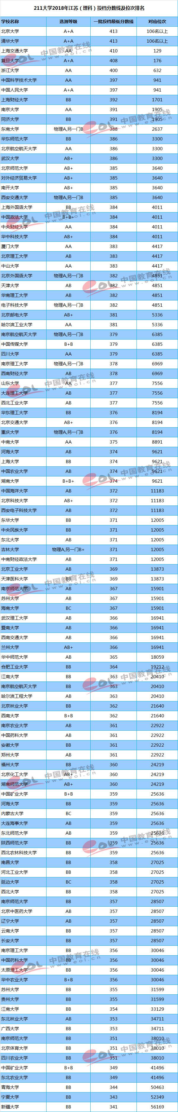 211大学在江苏理科录取分数线及位次排名