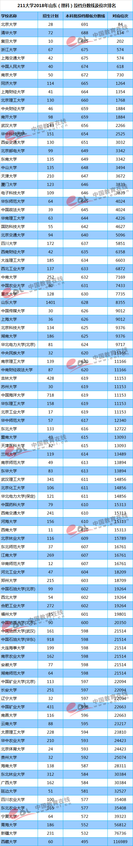 211大学山东理科录取分数线及位次排名