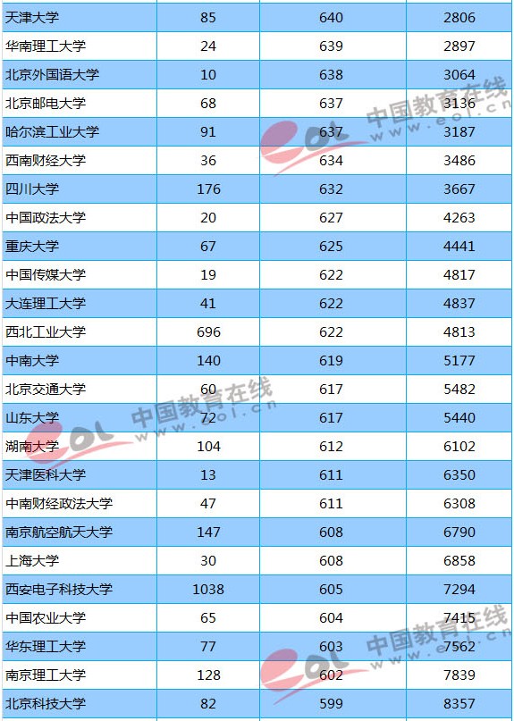 2018年211大学陕西（理科）最低分数线及位次