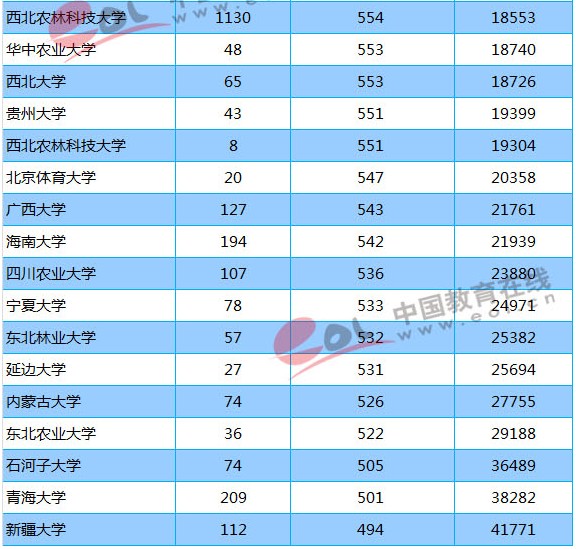 2018年211大学陕西（理科）最低分数线及位次