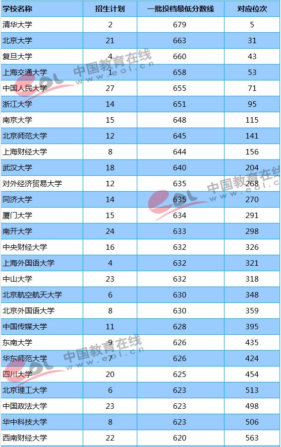 2018年211大学陕西（文科）最低分数线及位次