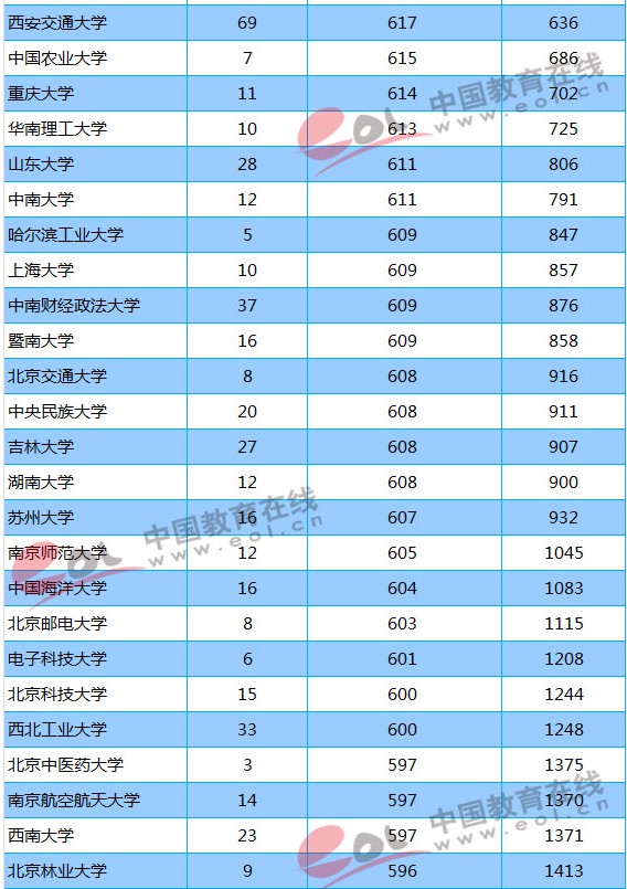 2018年211大学陕西（文科）最低分数线及位次